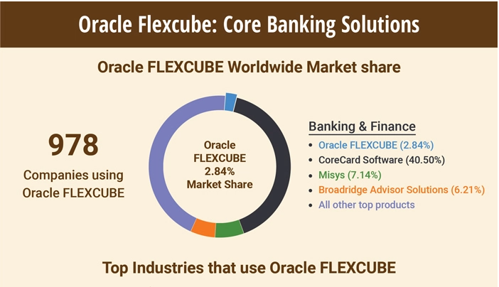 Oracle FLEXCUBE : Core Banking Solutions [Infographics] - Clover Infotech