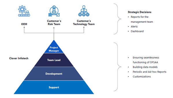 OFSAA Implementation and Support Services | Clover Infotech